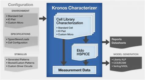 standard cell library characterization