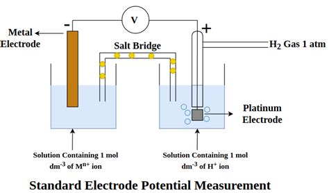 Standard Cell Potential Galvanic