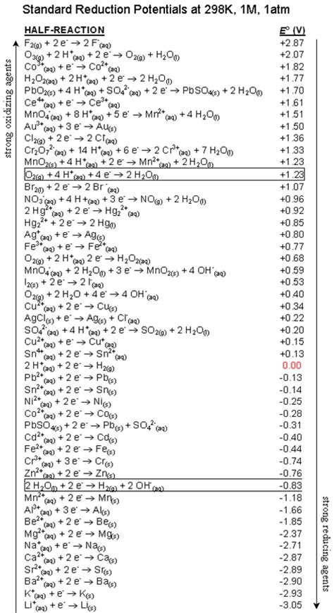 Standard Cell Potential Table