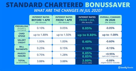 standard chartered interest rate savings