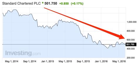 standard chartered plc stock price