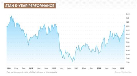 standard chartered share price prediction