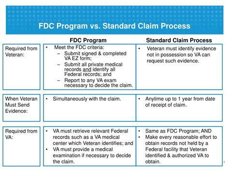 Standard Claim Process