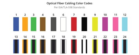 Standard Colour Code Of Fiber Optic Cable