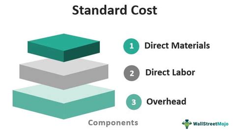 Standard Cost Definition
