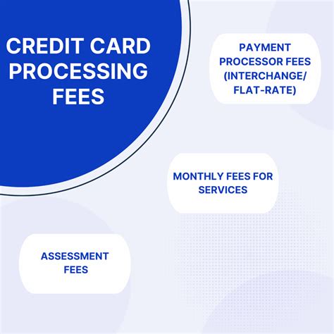 standard credit card processing fee