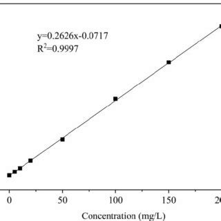 Standard Curve Correlation Coefficient