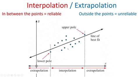 Standard Curve Extrapolation