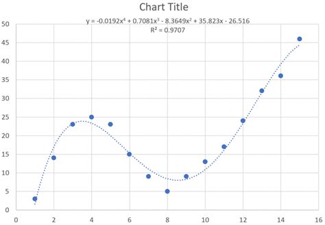 Standard Curve Function Excel