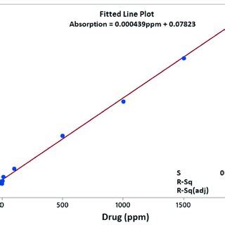 Standard Curve Linear Plot