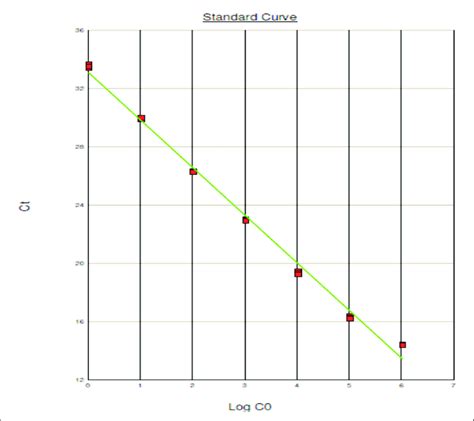 Standard Curve Method For Absolute Quantification