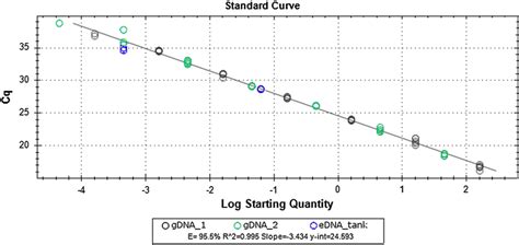 Standard Curve Plot