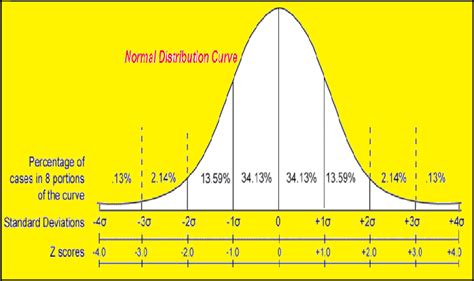 Standard Curve Values