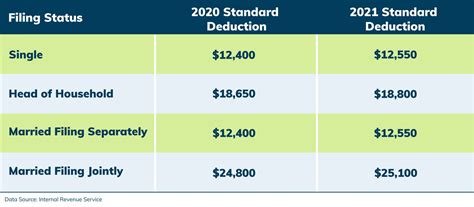 Standard Deduction 2021 Joint