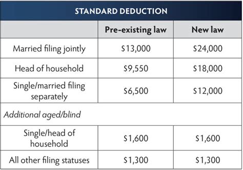 standard deduction 2021 married separately