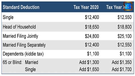 standard deduction 2022 married jointly