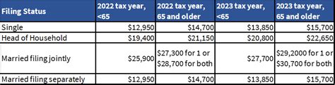 standard deduction 2022 over 65 married
