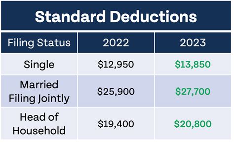 standard deduction 2023 filing jointly