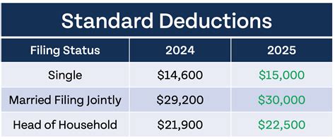 Standard Deduction California