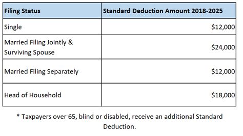 standard deduction for dependents