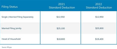 standard deduction for single in 2021