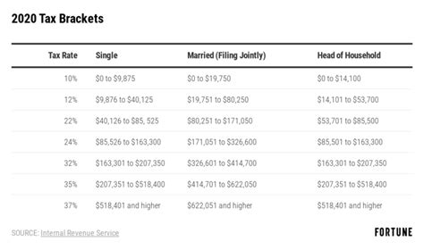 standard deduction table 2020