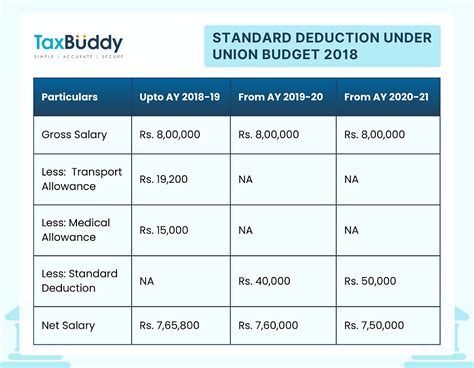 Standard Deduction Under Section 16
