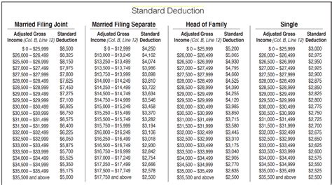 Standard Deduction Year 2022