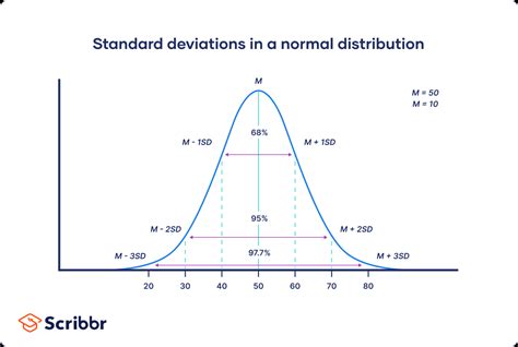 Standard Deviation and Normal Distribution