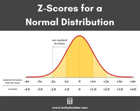 Standard Deviation Calculator From Z Score