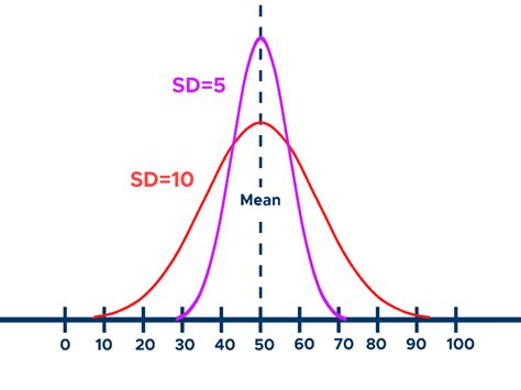standard deviation chart