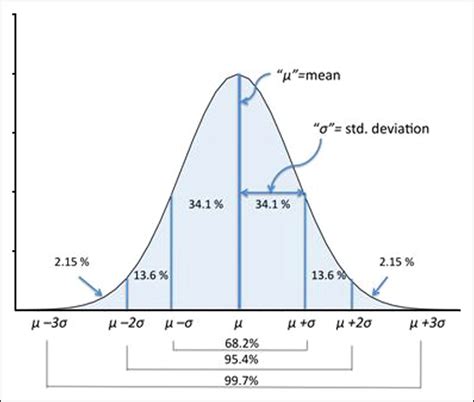 standard deviation chart pdf