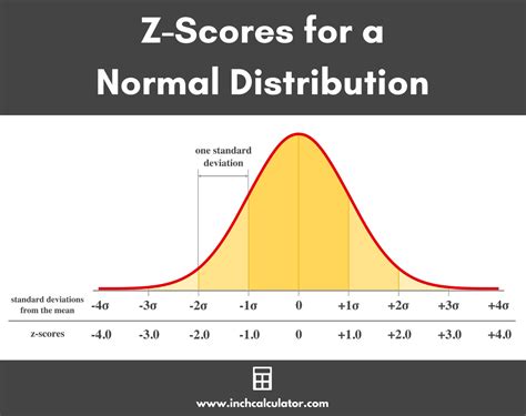 standard deviation chart z score