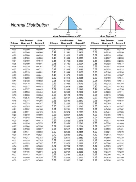 standard deviation curve table