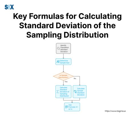 Standard Deviation Formula Sampling Distribution