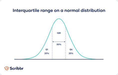 standard deviation from interquartile range