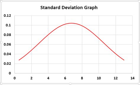 Standard Deviation Graph Excel Template