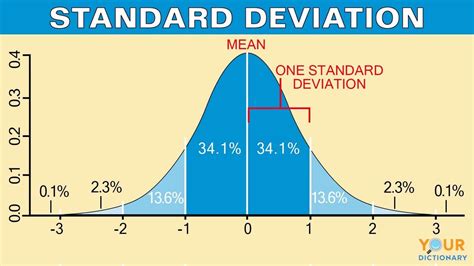 standard deviation graph percentages