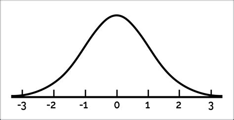 standard deviation graph template