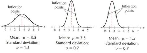 Standard Deviation Greater Than Mean