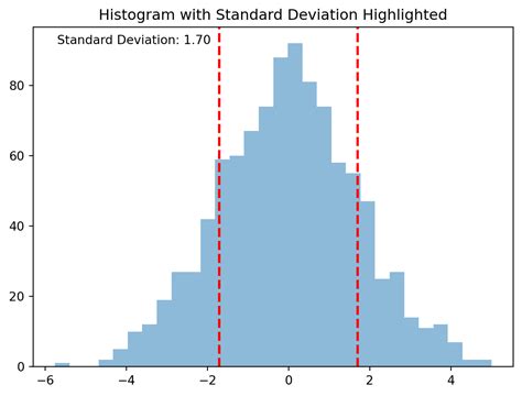 Standard Deviation Histogram Data