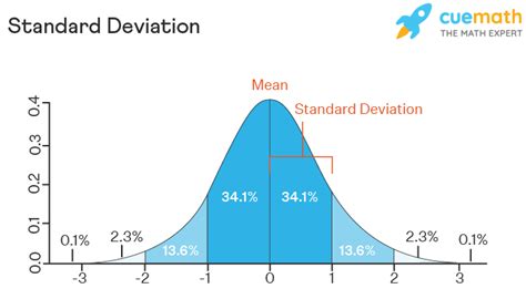 Standard Deviation Meaning Expected Value