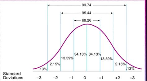 standard deviation of distribution