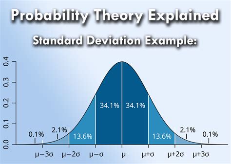 Standard Deviation Probability And