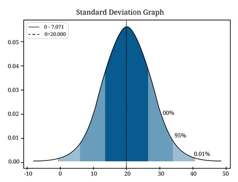 Standard Deviation Probability Graph