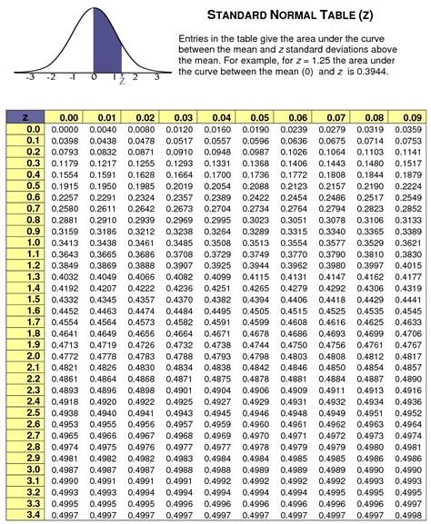 standard deviation table z score