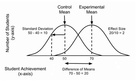 standard deviation vs effect size