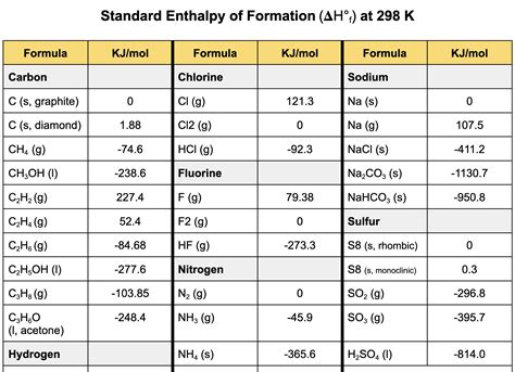 Standard Enthalpy Of Formation Database
