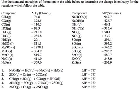 Discover the Secrets of Nature's Energy Equations: Standard Enthalpy Formation Table