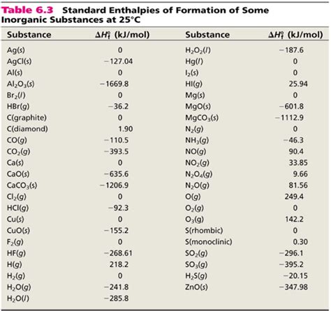 Standard Enthalpy Of Formation Table Elements